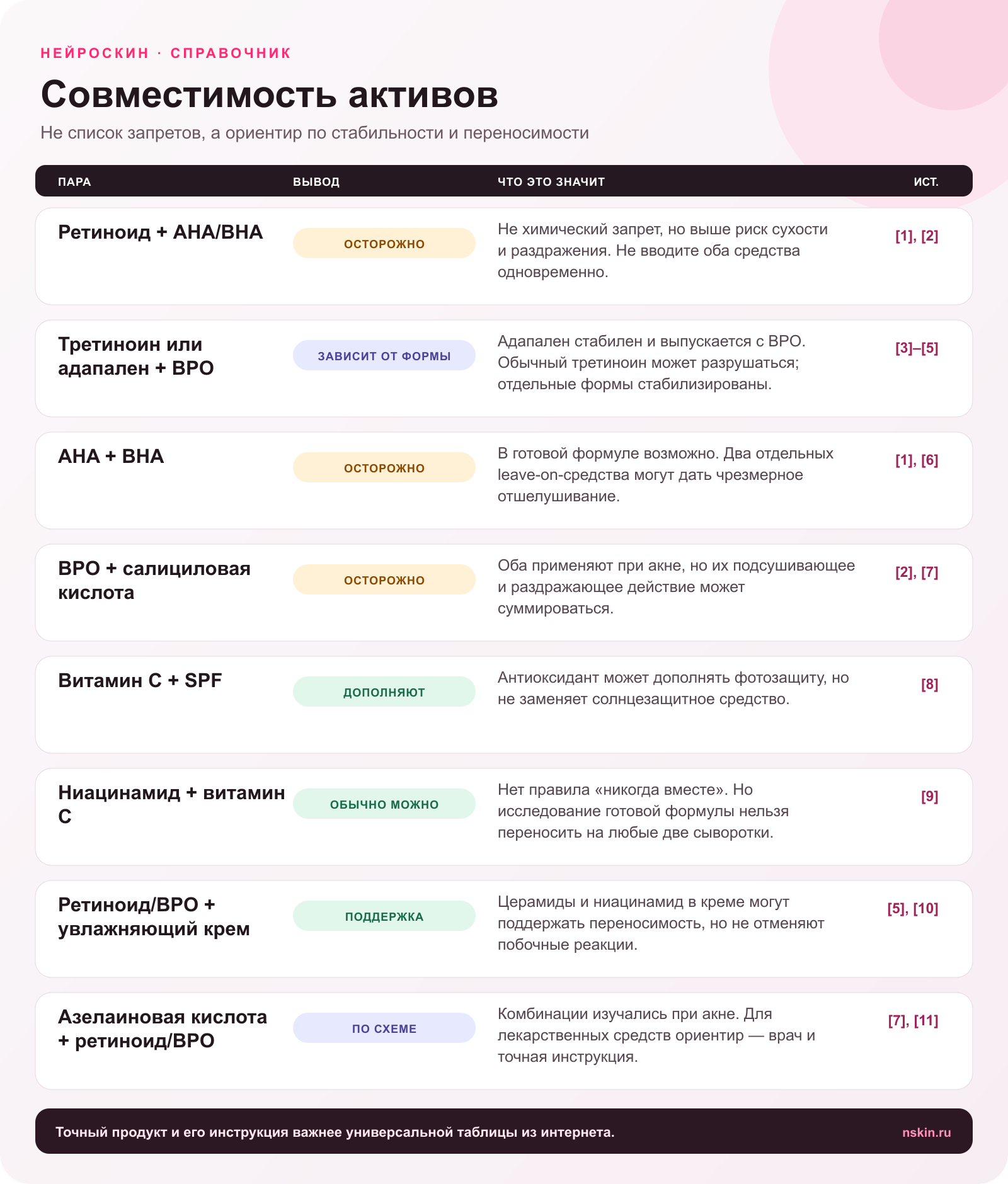 Таблица совместимости популярных активов: ретиноиды, кислоты, бензоилпероксид, витамин C, ниацинамид, азелаиновая кислота и увлажняющие средства
