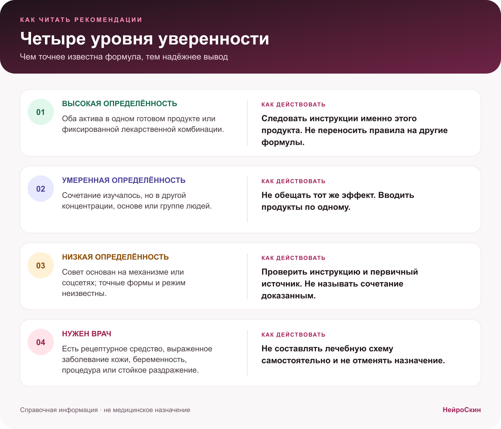 Таблица уровней уверенности: готовая комбинация, совместимость по переносимости и ситуация, требующая инструкции врача
